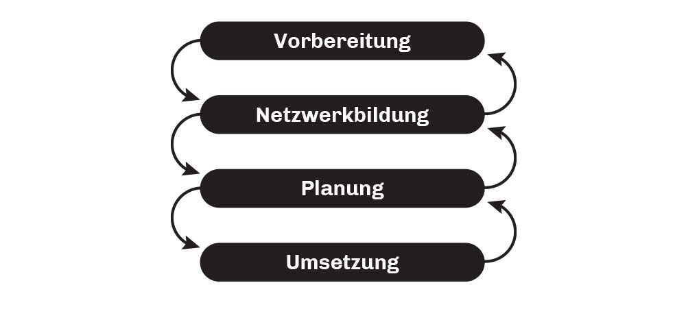 Schema van opvolgende fasen